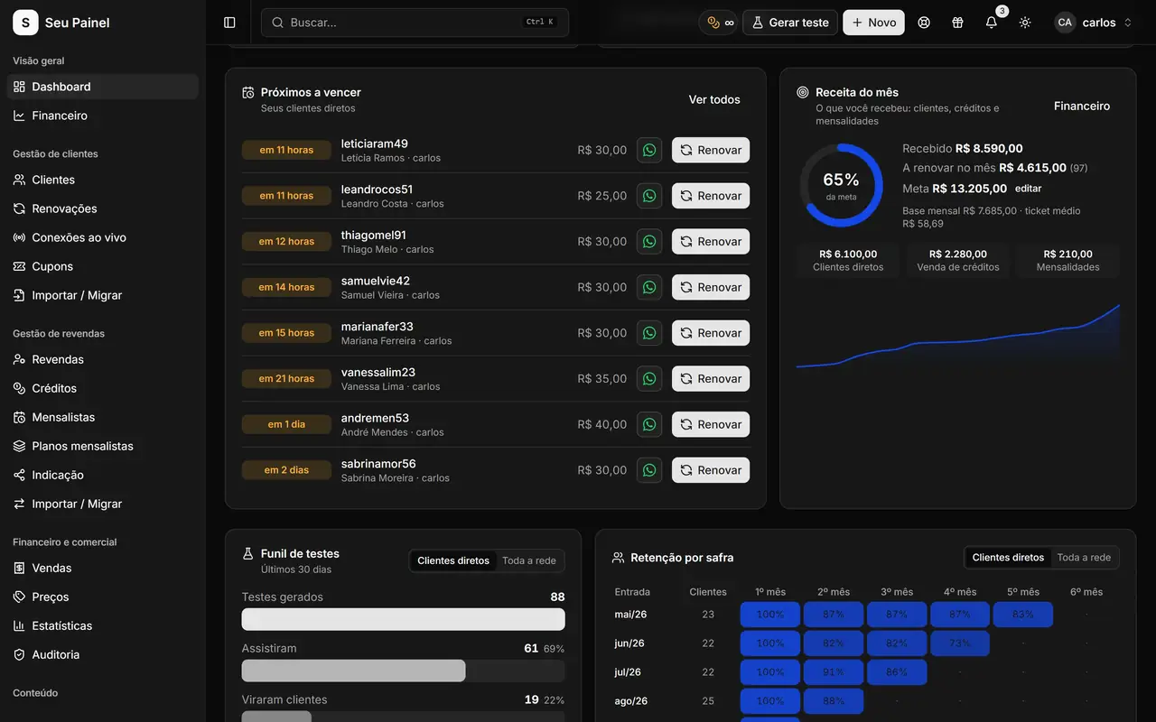 Dashboard di Painel Blend con ricavi mensili, scadenze imminenti e il funnel da prove a conversioni