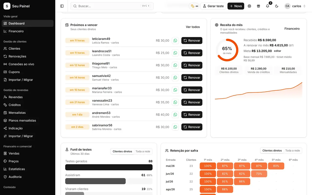 Dashboard di Painel Blend con ricavi mensili, scadenze imminenti e il funnel da prove a conversioni